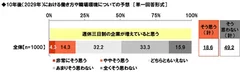 10年後は、週休三日制の企業が増えていると思うか