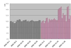 ツイート件数 推移　前月比9.6％増加