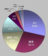 投稿元 比率　スマートフォンからの書込みが増加