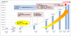 SBIいきいき少短　資料請求件数累計100万件を突破　～ 手ごろな保険料で好評。死亡保険、ペット保険を中心に伸長 ～