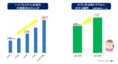 ハイプレミアム市場の金額構成比トレンド カブレ等の肌トラブルに対する嫌悪