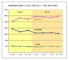 図2 物件種別の比率の推移