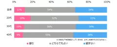 業務時間外の職場の方との交友を望みますか？