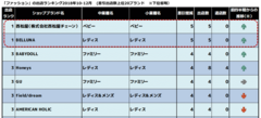 業界動向が浮き彫りに！「業種別出店・退店ランキング」出店ランキングからわかるショッピングセンターの今！