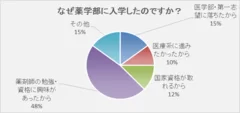 なぜ薬学部に入学したのですか？