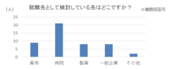 就職先として検討している先はどこですか？