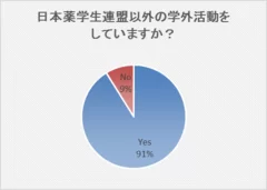 日本薬学生連盟以外の学外活動をしていますか？