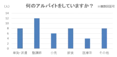 何のアルバイトをしていますか？