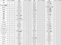 KAZUNA eTalk5翻訳専用グローバル通信の対応国一覧