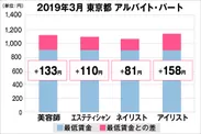 東京都の美容業界における採用時給料に関する調査結果（アルバイト・パート）2019年3月美プロ調べ