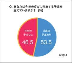 (1)あなたは今年のGWに外出する予定を立てていますか？