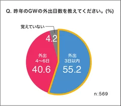 (4)昨年のGWの外出日数を教えてください