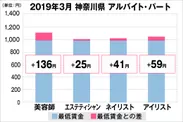 神奈川県の美容業界における採用時給料に関する調査結果（アルバイト・パート）2019年3月美プロ調べ