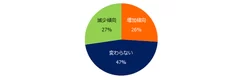 現在（または直近）の残業時間は増加傾向ですか？減少傾向ですか？