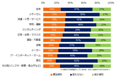 現在（または直近）の残業時間は増加傾向ですか？減少傾向ですか？（業種別）