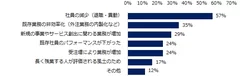 「（残業時間が）増加傾向」と回答された方に伺います。理由を教えてください。（複数回答可）