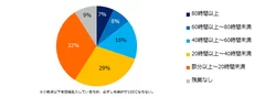 現在（または直近）の1ヶ月の残業時間はどれくらいですか？