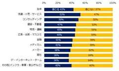 現在（または直近）の働く時間が長い（長時間労働をしている）と感じますか？