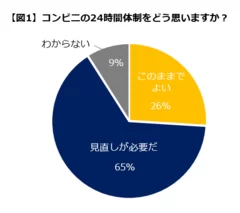 コンビニ24時間体制をどう思うか