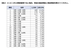 24時間体制でない場合の希望営業時間