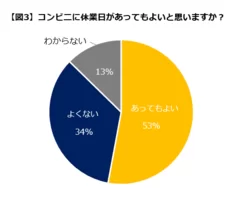 コンビニに定休日があっても良いか