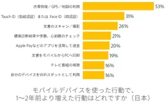 国内モバイル利用調査結果３