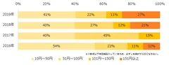 昨年同時期と比べてお給料（時給）がアップした方に伺います。時給に換算すると、いくらアップしましたか？