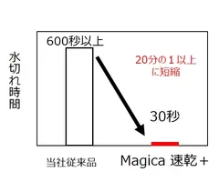 水切れ時間　棒グラフ