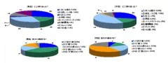 どこで知り合った？／自分から告白する？