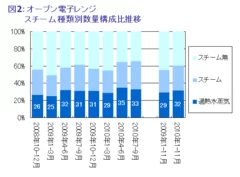 図2：オーブン電子レンジ　スチーム種類別数量構成比推移