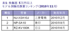 表1：炊飯器　5万円以上 モデル別販売数量ランキング(2010年11月)