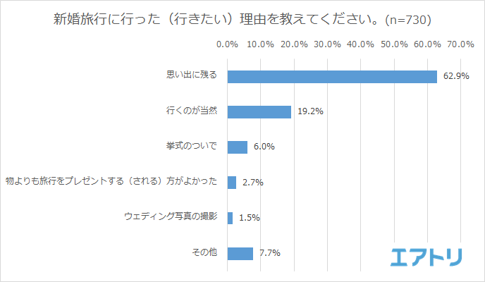 新婚旅行に掛かった費用 30代以下の5人に1人は100万円以上 未婚者が行きたい新婚旅行 先1位は女性が ハワイ 男性が 日本 と男女で意見が分かれる結果に 株式会社エアトリのプレスリリース