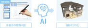 手書き図面を「AI」で3Dデータに自動変換　ビルダー向け営業支援ツール「ALTA AIスケッチ」の販売開始
