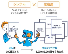 独自のエンジンにより自動で会話シナリオを大量生成