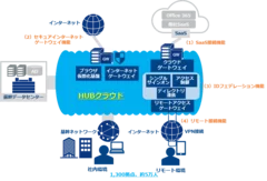 「HUBクラウド」イメージ