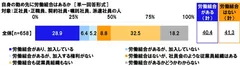 自身の勤め先に労働組合はあるか