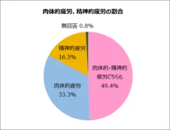 肉体的疲労、精神的疲労の割合