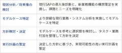 課題への対応と実行計画(構想)の策定 4つのステップ