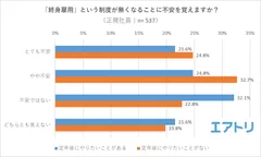 【図2】「終身雇用」という制度が無くなることに不安を覚えますか？（やりたいことある/なし）