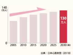 グラフ2：心不全患者推移と将来予測