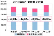東京都の美容業界における採用時給料に関する調査結果（正社員）2019年5月美プロ調べ