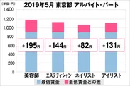 東京都の美容業界における採用時給料に関する調査結果（アルバイト・パート）2019年5月美プロ調べ