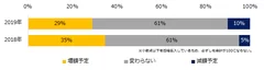 昨年（2018年）の夏季賞与と比較し、支給額に変動はありますか？