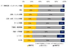 昨年（2018年）の夏季賞与と比較し、支給額に変動はありますか？（業種別）