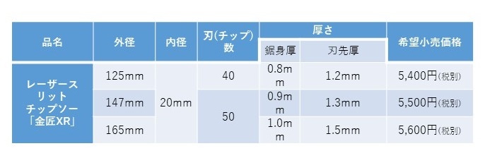 形状・角度が異なる超硬質特殊チップの採用で、切削速度向上を実現レーザースリットチップソー「金匠XR」の発売｜京セラ株式会社のプレスリリース