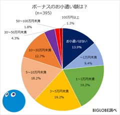 ボーナスのお小遣い額は？