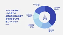 一次生産での年間売上規模