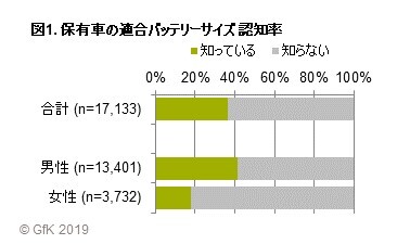 Gfkジャパン調べ 自動車用バッテリーの購買行動調査 Gfk ジャパンのプレスリリース