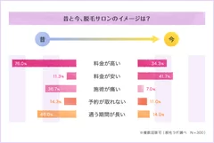 昔と今、脱毛サロンのイメージは？