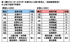 一緒にウォータースライダーを滑りたいと思う有名人